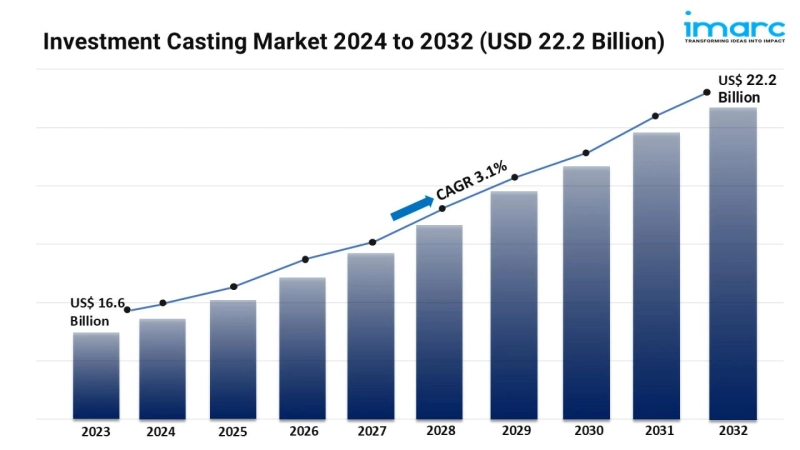 Investment Casting Market Size, Share & Forecast 2024-2032