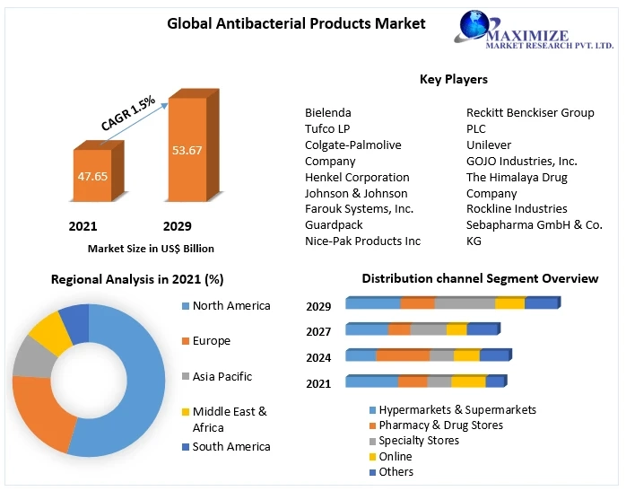 Antibacterial Products Market Growth, Size, Revenue Analysis, Top Leaders and Forecast 2029