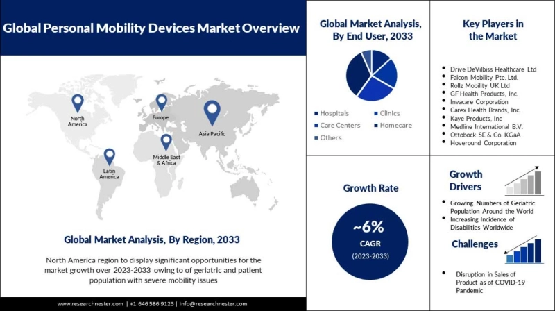 Personal Mobility Devices Market Trends and Business Opportunities (2023-2033)