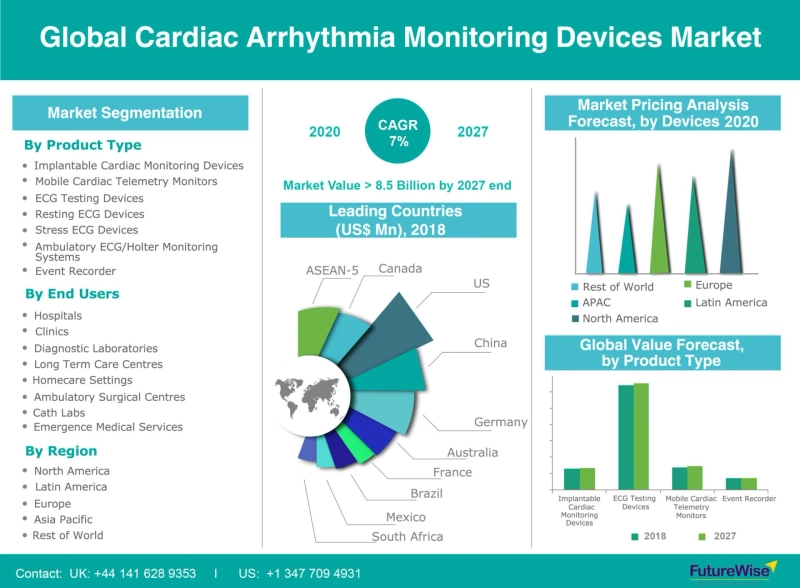 Cardiac Arrhythmia Monitoring Devices Market Global Trends, Market Share, Industry Size, Growth, Opportunities and Market Forecast 2020 to 2027