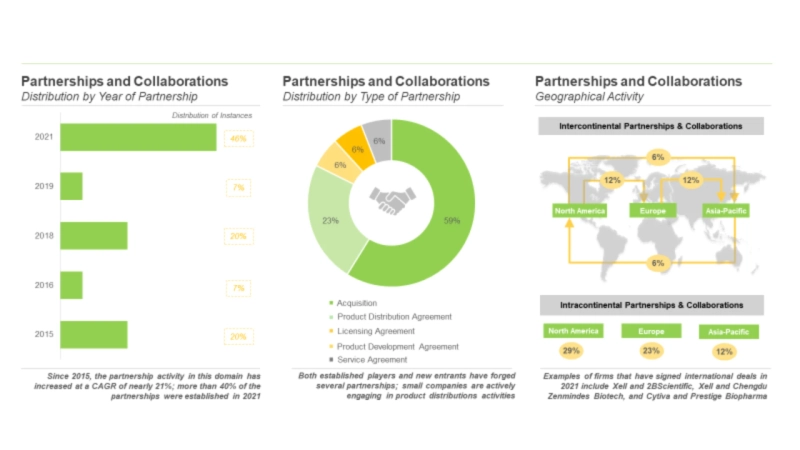 Viral Vaccine Cell Culture Media: Overall Market Landscape