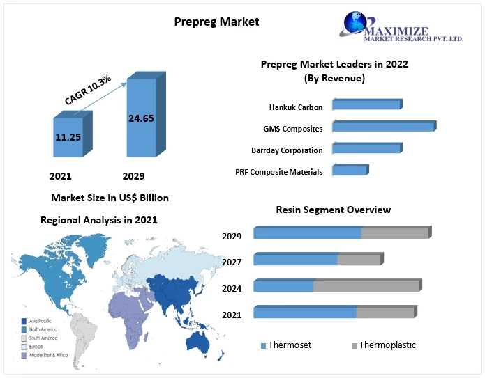 Prepreg Market:Competitors are implementing enhanced production