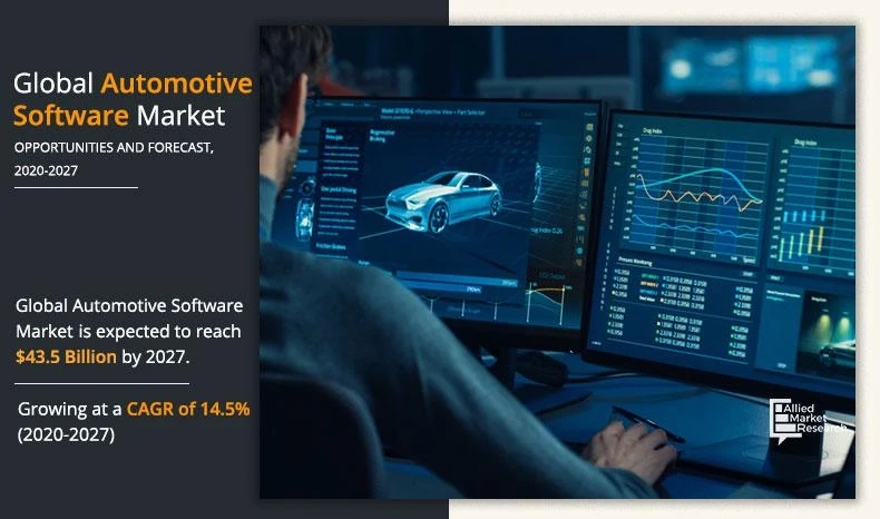 Automotive Software Market : Application Trends and Share Analysis by 2030