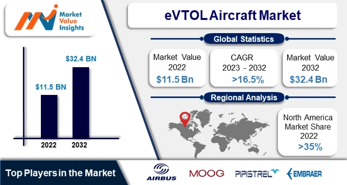 EVTOL Aircraft Market | Regional Projections and Industry Insights, 2023-2032