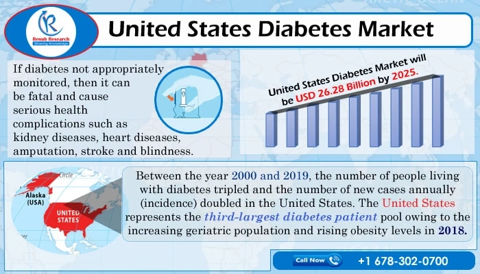 United States Diabetes Market will be USD 26.28 Billion by 2025