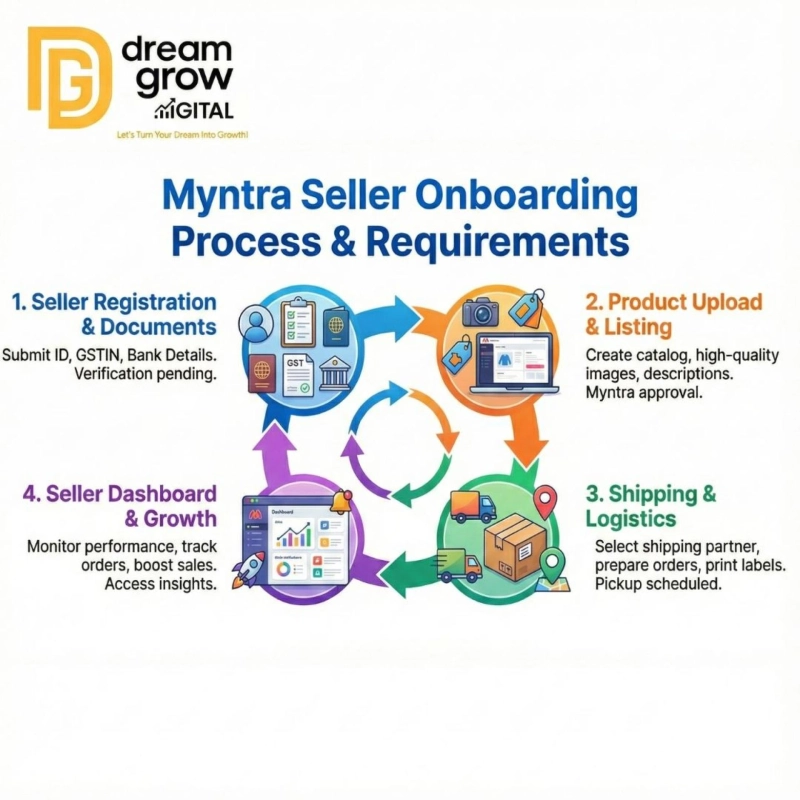 Start Your Online Fashion Business with Myntra Seller Onboarding Services