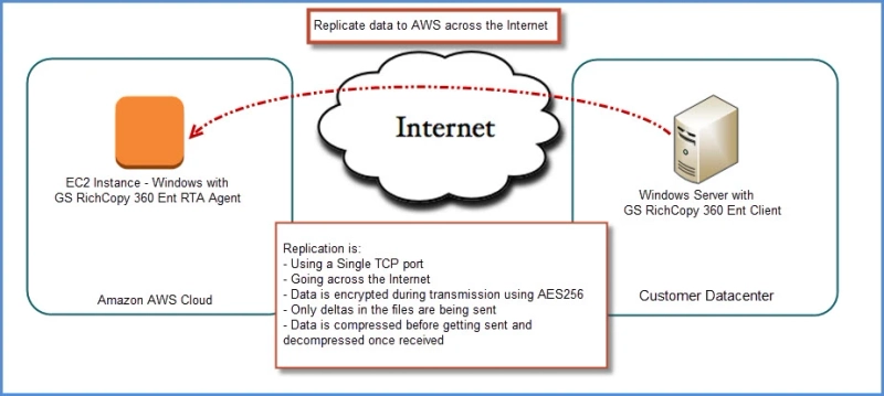 Free Back Up Software For Recovery and Back Up Requirements