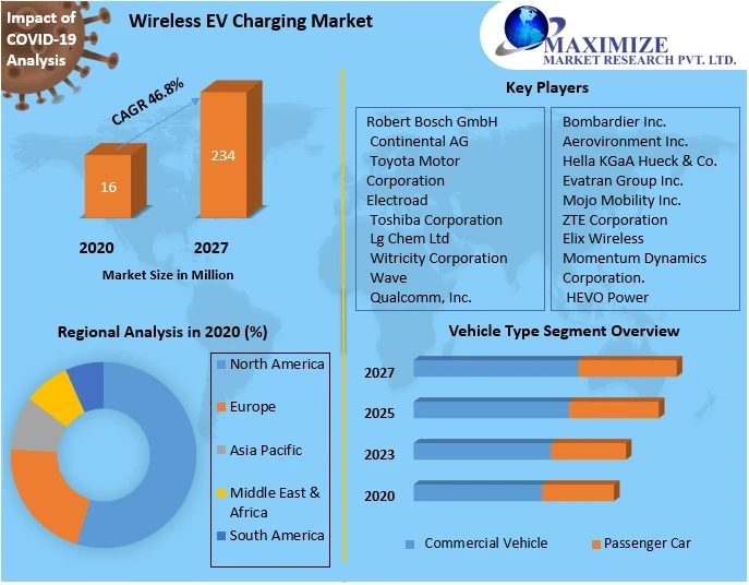 Wireless EV Charging Market Analysis by Trends 2021 Trends, Share, Future Plans and Forecast 2027