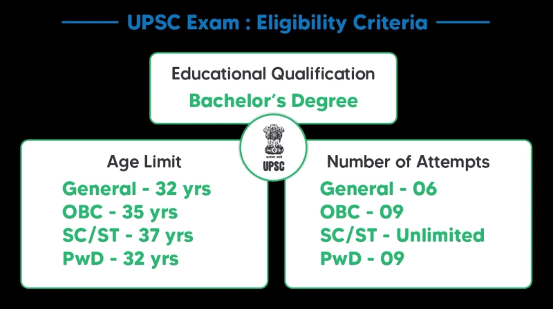 UPSC CSE Eligibility Criteria 2022