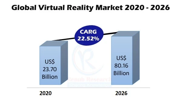 Virtual Reality Market by Software, Hardware, Company Analysis, Forecast To 2026
