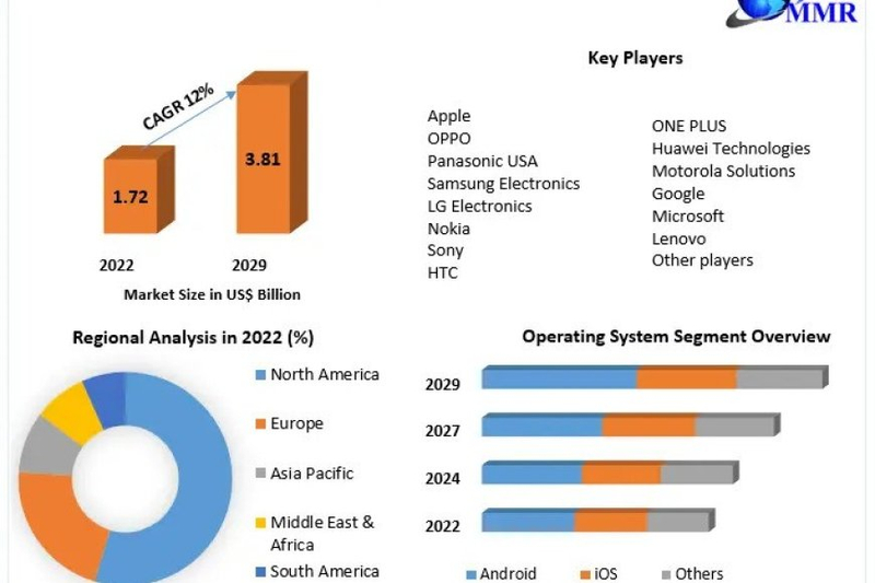 Smartphone Market Size, Share Leaders, Opportunities, Future Trends And Forecast 2029