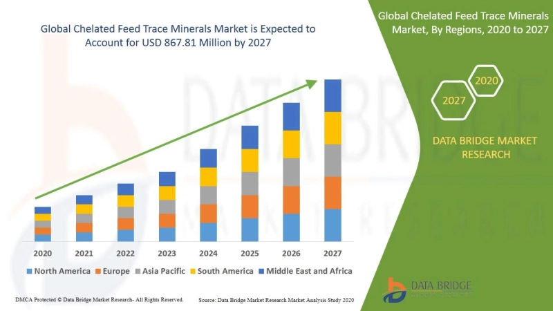 Chelated Feed Trace Minerals Market: Forecast by Key Products, Types, Application, Regions