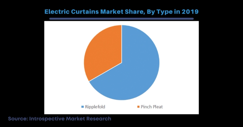 In-depth Analysis on Electric Curtains Market 2021 Trends, Supply Demand Scenario and Growth By 2027
