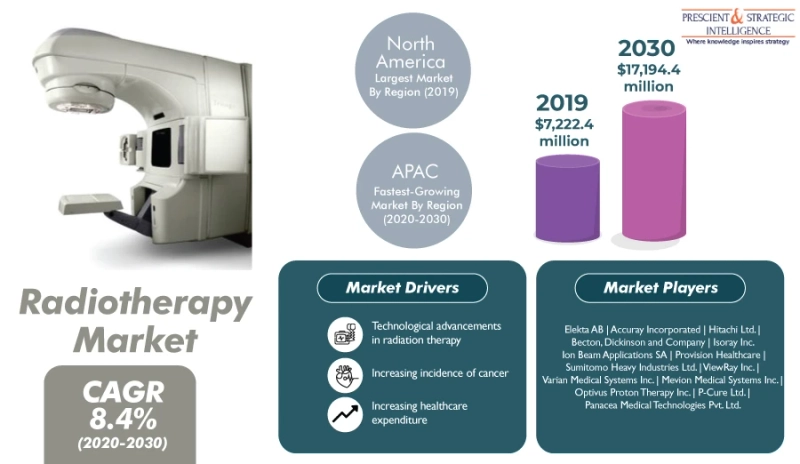 Huge Growth Expected in Radiotherapy Market in Future