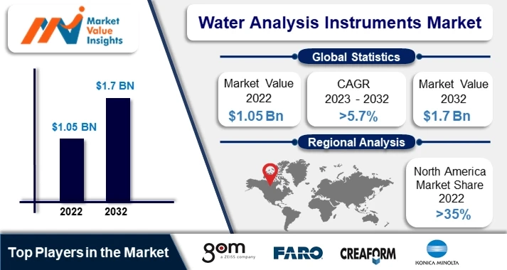 3D Scanning Market | Regional Projections and Industry Insights, 2023-2032