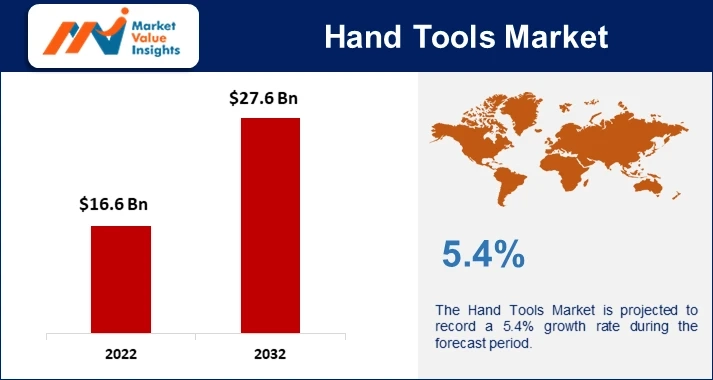 Hand Tools Market Regional Predictions and Promising Growth Opportunities for 2023-2032