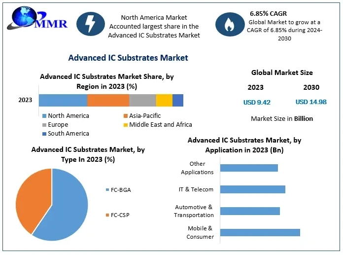 Advanced IC Substrates Market Data Drift: Segmentation, Outlook, and Overview in Market Dynamics | 2024-2030