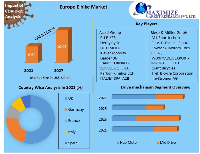 Europe E bike Market Size, Share, Growth, Trends, Drivers, Opportunity and Forecast 2029