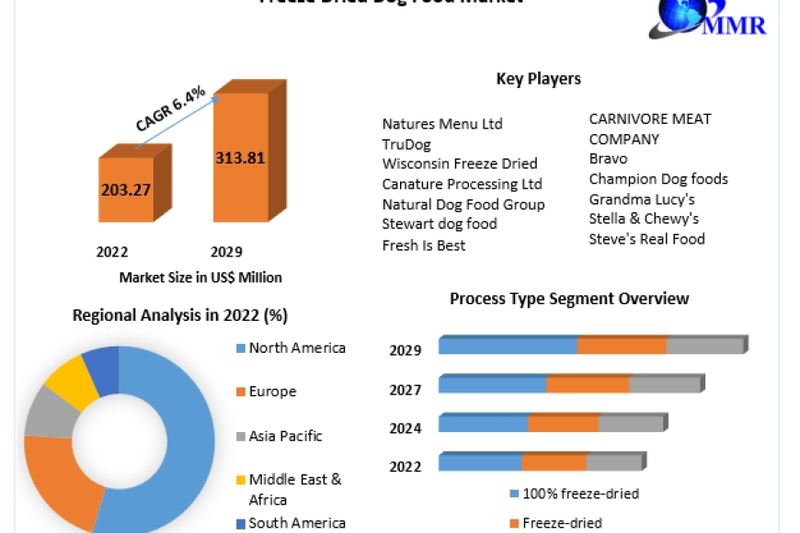 Freeze Dried Dog Food Market Top Countries Survey, Company Profiles Review, Key Findings, Analysis by Trends 2023 Future