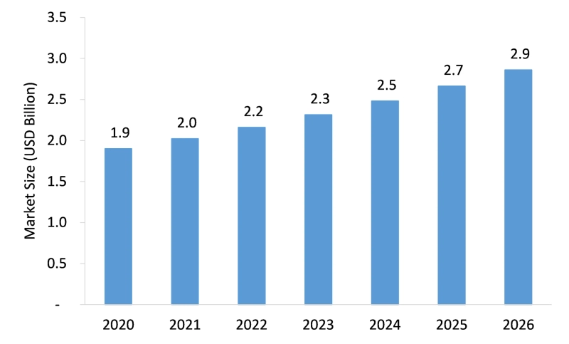Transradial Access Market Size, Emerging Trends, Forecasts, and Analysis 2021-2026