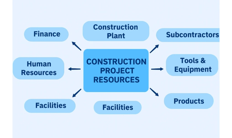 What Is Construction Resource Management? A Beginner’s Guide