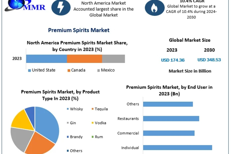 Premium Spirits Market Share, Industry Size, Growth, Opportunities, And Forecast To 2030