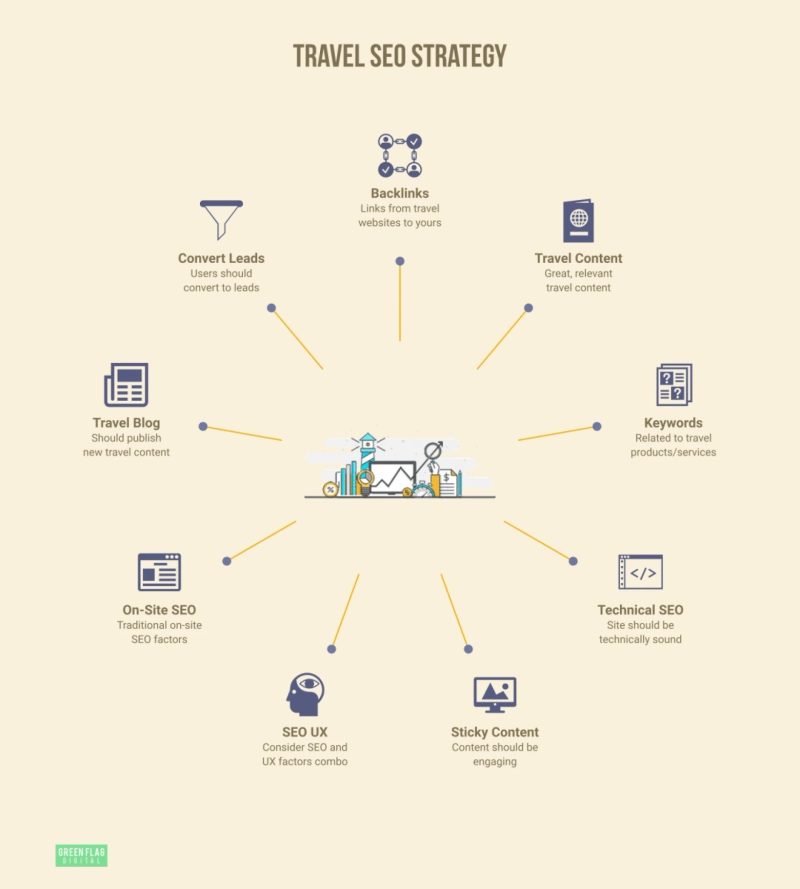 Ultimate Guide on SEO for Travel Agency