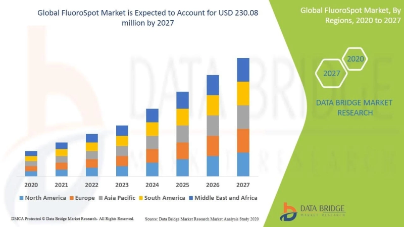 FluoroSpot Market Regulations and Competitive Landscape Outlook 2021 to 2028