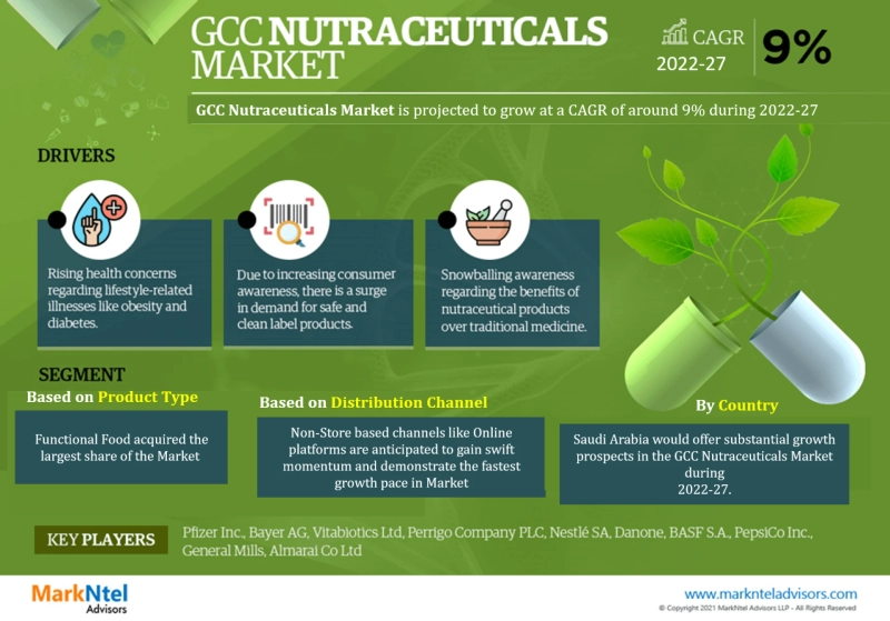 GCC Nutraceuticals Market Sales, Industry Revenue and Competitive Landscape Analysis