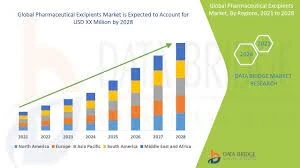 Excipients Market Research Report | Business Opportunities, Future Trend and Analysis of Leading Players and Forecast 2028
