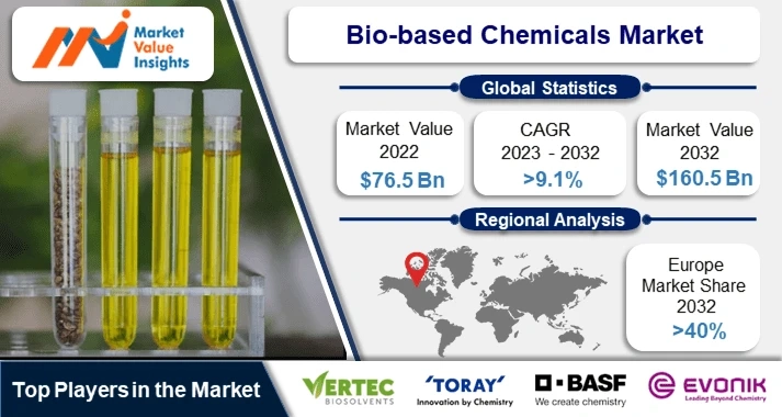 Bio-based Chemicals Market | Regional Analysis and Industry Trends, 2023-2032