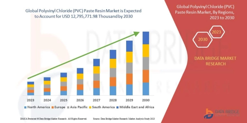 Polyvinyl Chloride (PVC) Paste Resin Market Set to Reach USD 12,795,771.98 thousand by 2030, Driven by CAGR of 3.4% | Data Bridge Market Research