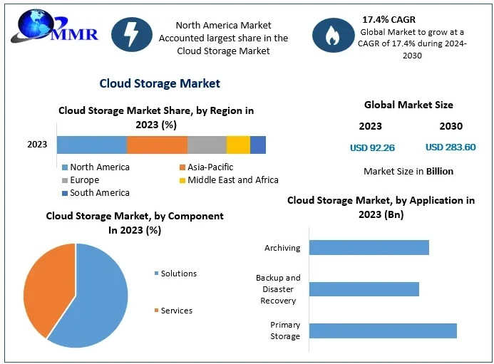 Cloud Storage Market Share, Segmentation, Analysis, Future Plans, and Forecast to 2030