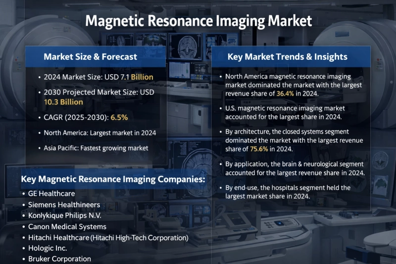 Magnetic Resonance Imaging Market Trends: AI-Enabled MRI, High-Field Systems & Demand Forecast