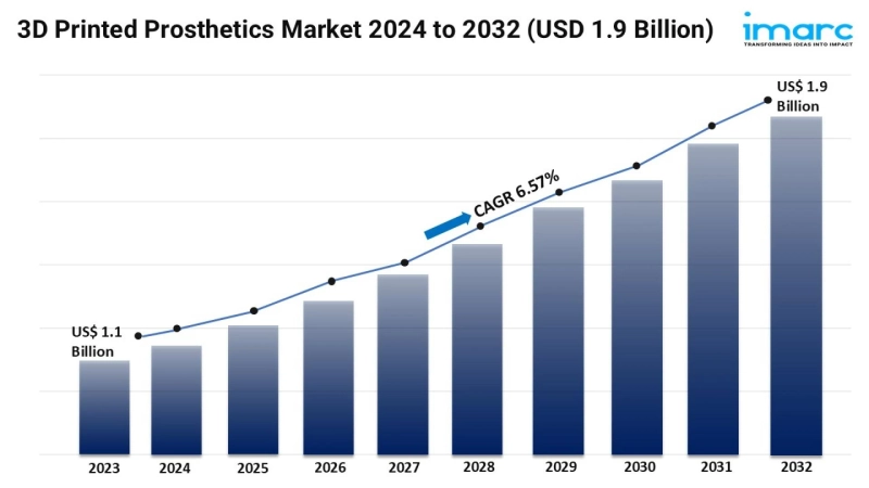 3D Printed Prosthetics Market Size, Growth & Forecast 2024-2032