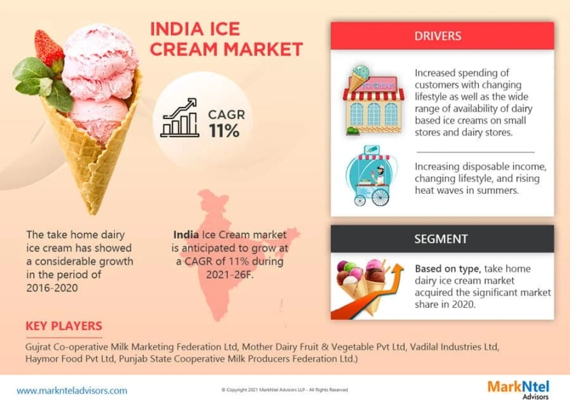 India Ice Cream Market Trends, Demand And Business Opportunities 2021-2026