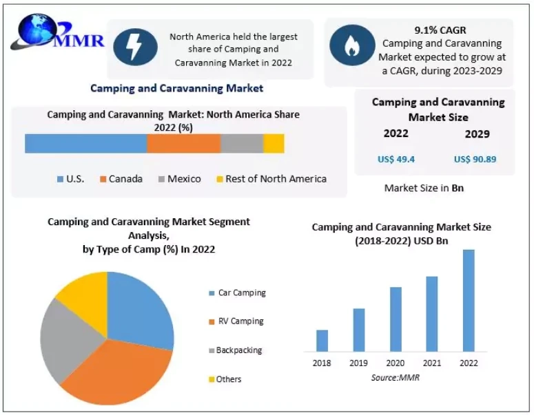 Camping and Caravanning Market Emerging Factors, Demands, Emerging Technologies and Potential of Industry 2029