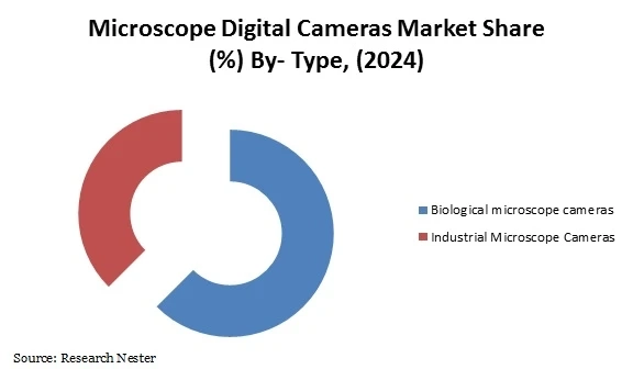 Microscope Digital Cameras Market Current Trends and Future Business Opportunities 2024