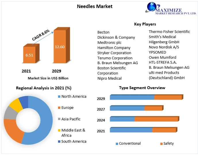 Needles Market Future Scope Analysis with Size, Trend, Opportunities, Revenue, Future Scope and forecast 2029