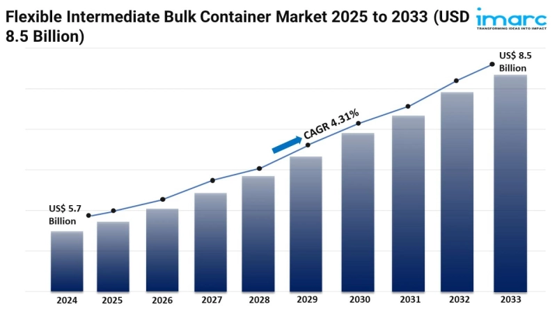 Flexible Intermediate Bulk Container Market Size & Trends 2025–2033