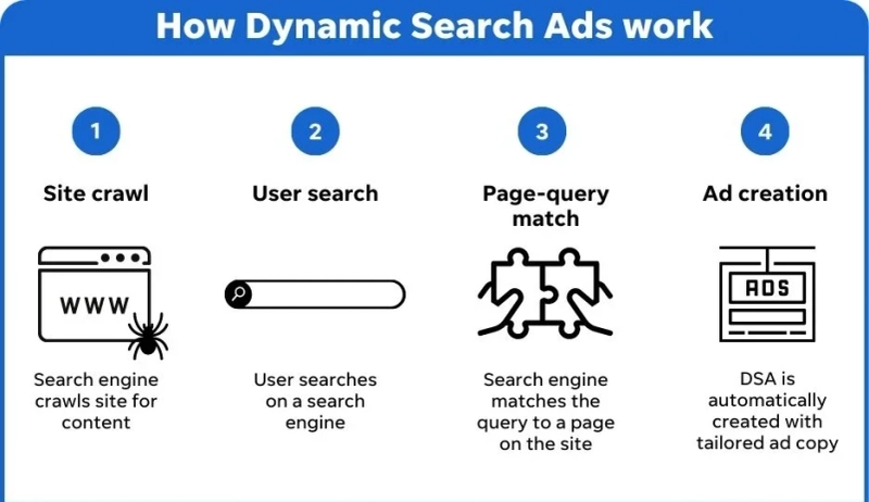 How to Use Dynamic Search Ads for E-Commerce