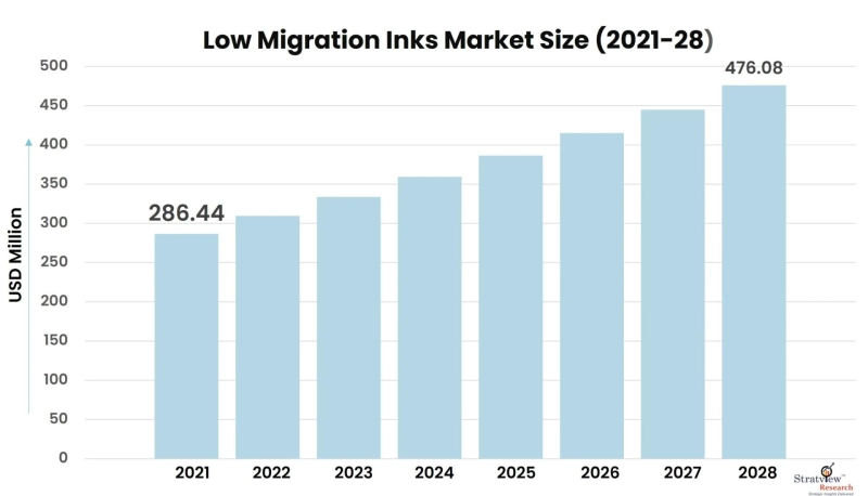 Low Migration Inks Market Projected to Grow at a Steady Pace During 2022-28