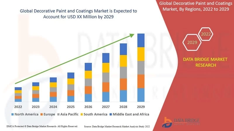 Decorative Paint and Coatings Market is Forecasted to Reach CAGR of 25.76% by 2029, Size, Share, Trends, Development Strategies, Competitive Scenario and Segmentation Analysis