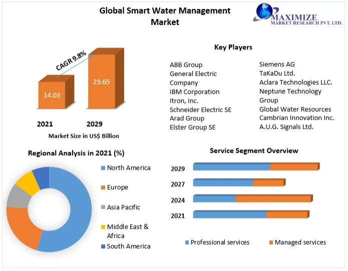 Smart Water Management Market: Statistics, Industry Trends, Competition Strategies, Revenue Analysis, Key Players, Regional Analysis 