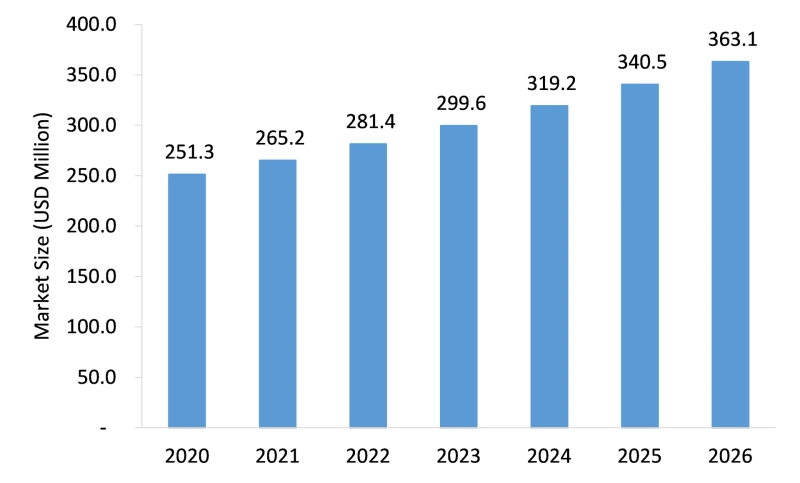 Nano Radiation Sensors Market Is Likely to Experience a Strong Growth