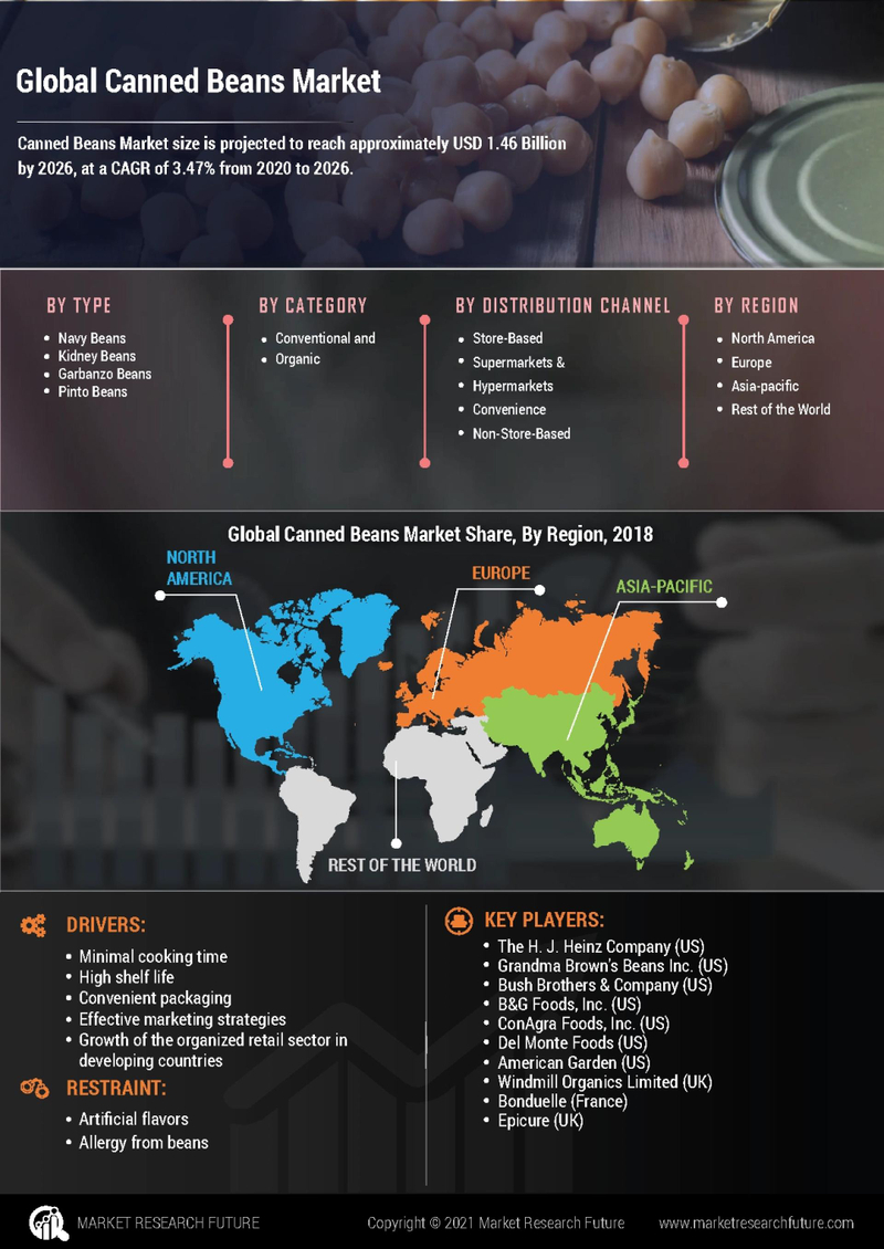 Canned Beans Market Size study by Type & Application Analysis with Forecast to 2028