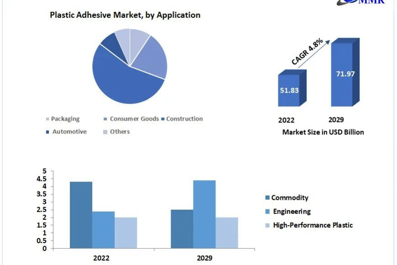 Plastic Additives Market Regional Overview, Latest Technology, Opportunities, Leading Players and Forecast 2029