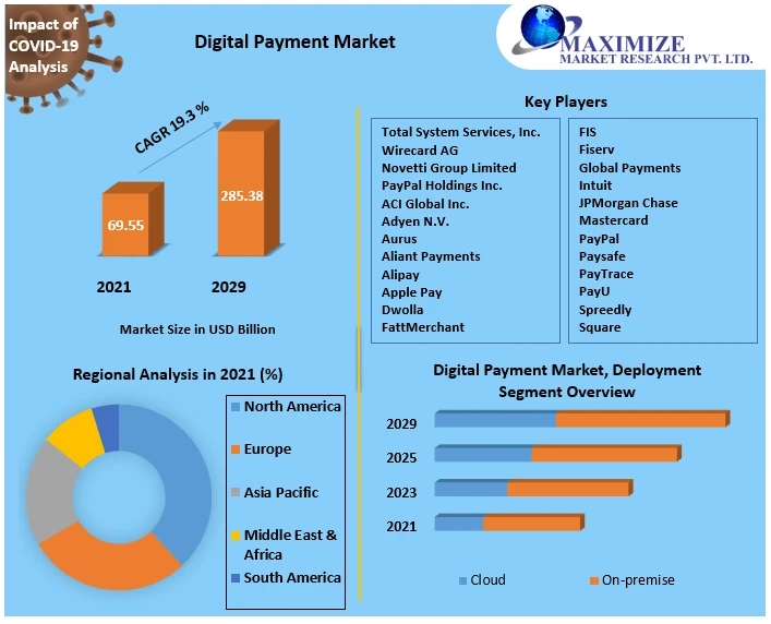 How Digital Payments Will Revolutionize Payment Landscape in 2022