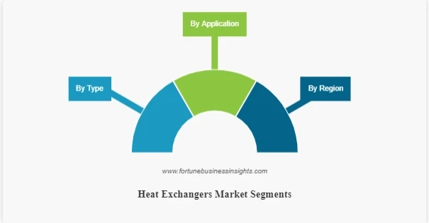 Heat Exchanger Market Research Reports