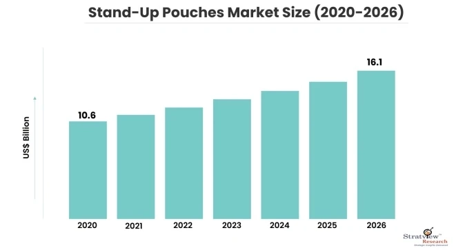 Stand-Up Pouches Market is Expected to Register a Considerable Growth by 2026